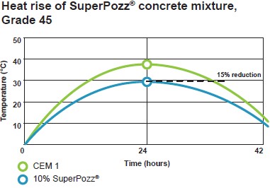 supapozz heat rise