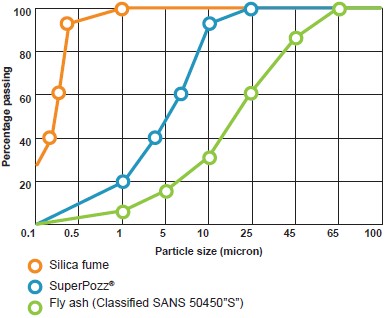 supapozz particle size distribution