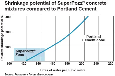 supapozz shrinkage potential